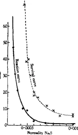 Fig. 2. The reactions of groups of five fish to 00007, 00003, 000015 and O-OOOO8Nsolutions
