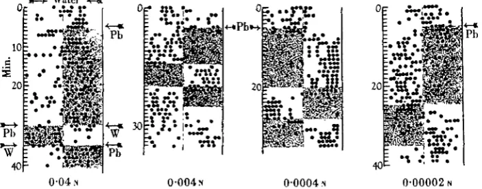 Fig. 4. The reactions of groups of five fish (Gasterosteus) to 004, 0004, 00004 and 0-00002 N, leadnitrate