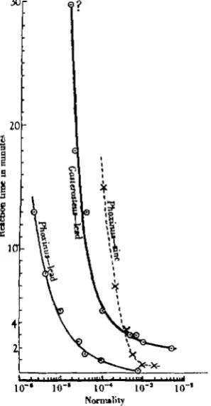 Fig. 6. Reaction times for Phoxinus (lead nitrate and zinc sulphate),and for Gasterosteui (lead nitrate)