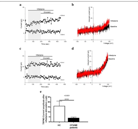 Fig. 4 TRPM3 activity after stimulation with nifedipine alone. Data were obtained under whole-cell patch clamp conditions