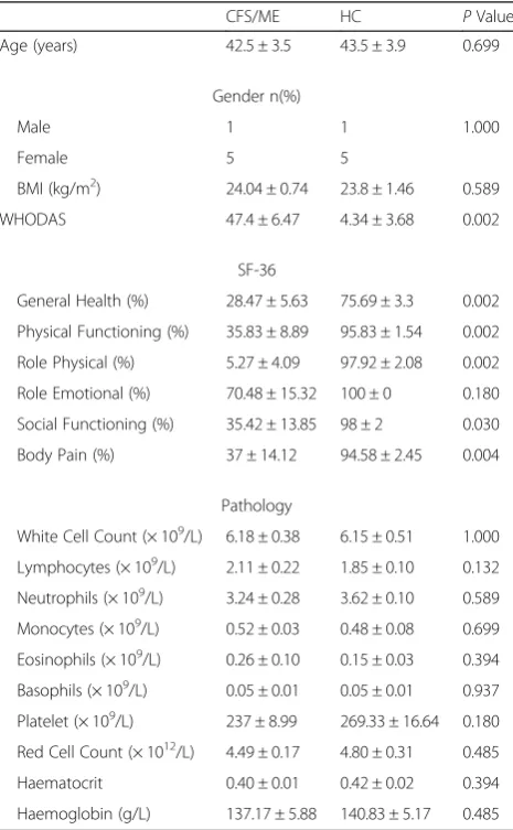 Table 1 Blood parameters and patient demographic. SF-36scores were analysed using participant questionnaire responses.Results from routine full blood analysis in CFS/ME patients and HC
