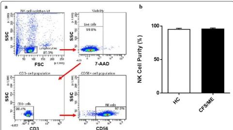 Fig. 1 Natural Killer cell purity. a Gating strategy used to identify NK cells. Representative flow cytometry plots from the PBMCs of one of thestudy participants