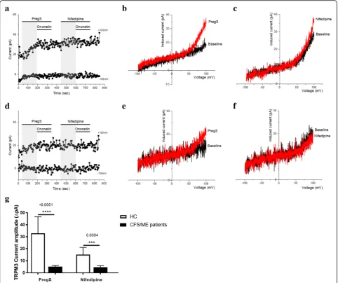 Fig. 2 TRPM3 activity after successive applications of PregS and nifedipine. Data were obtained under whole-cell patch clamp conditions.are represented as mean ± SEM.at + 100 mV after stimulation with 100 a