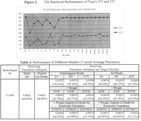 Figure 2. The Retrieved Performances of Topics 332 and 337 