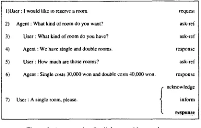 Figure 2: A part of the annotated dialogue corpus 