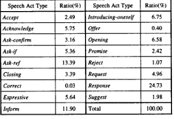 Table I : Syntactic features used in the syntactic pattern 