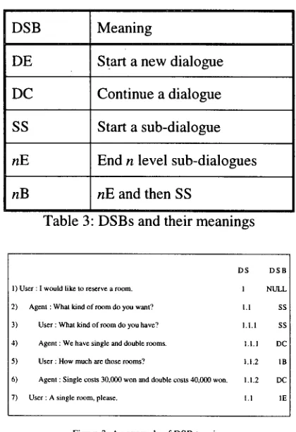 Figure 3: An example of DSB tagging 
