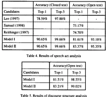 Table 4. Results of speech act analysis 