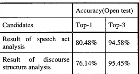 Table 6. Results of the integrated anal, 'sis model 