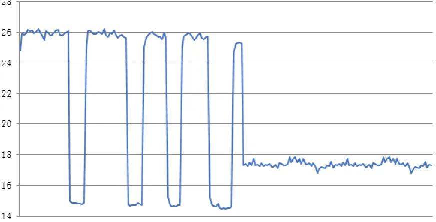 Figure 4. Renovation of the cooling and start-stop cooling of the pre-air conditioning with electric power P; continuous cooling after P-transformation