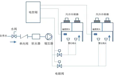 Figure 7. Schematic diagram of soft water spray auxiliary cooling device. 