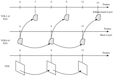 Figure 2. The time scalable structure for B-VOP prediction of type 1. 