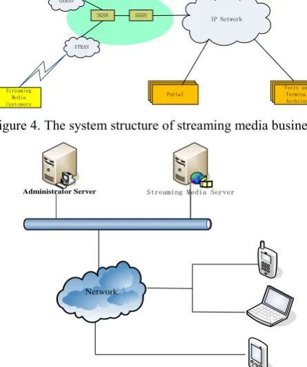 Figure 4. The system structure of streaming media business. 