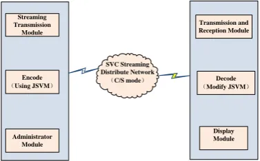 Figure 6. The function module of streaming media on demand system. 