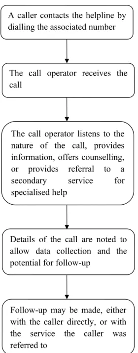 Fig 1. Generic call flow process for a call to a telephone helpline. Adapted from CHI (2011).A caller contacts the helpline by
