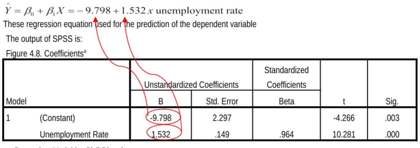 Figure 4.8. Coefficients a Model Unstandardized Coefficients StandardizedCoefficients t Sig.BStd