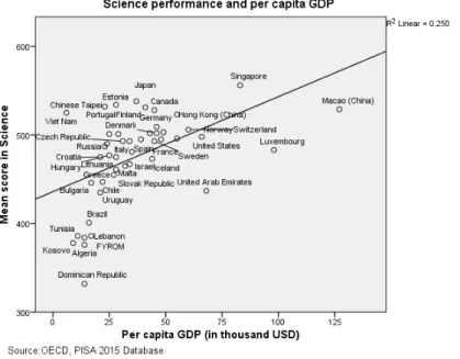 Figure 4.3. Relationship between Blood donation and GDP