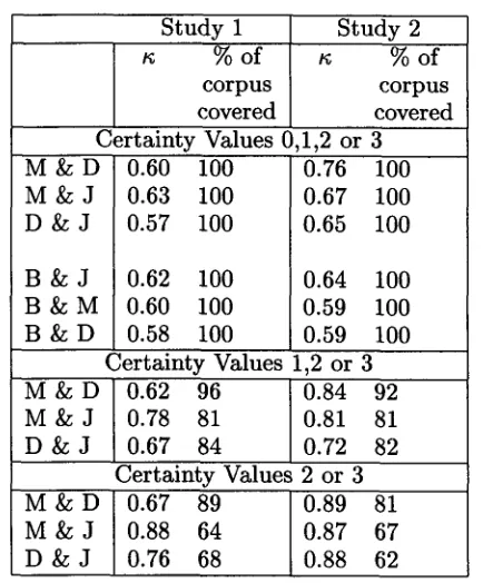 Table 2: Palrwise Kappa (a) Scores 