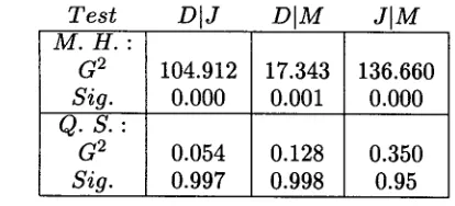 Table 3: Tests for Patterns of Agreement 