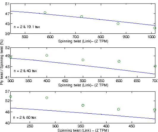 Figure  6 The ratio (%) of  ply twist to the spinning twist of a balanced 2-ply yarns plotted against the spinning twist showing theoretical (solid line)and experimental results(o) for strands of 19.1 Tex, 40 Tex and 80 Tex strands, using γ = 0.7