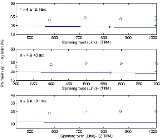 Figure 11 The ratio of ply twist to the spinning twist of balanced 4-ply and 6-ply yarns plotted against the spinning twist showing a theoretical (solid line) and experimental results (o), using γ = 0.7