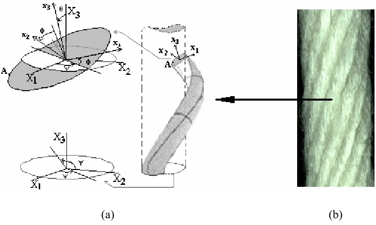 Figure 1 (a) Schematic diagram of a strand wound on a cylinder, showing fixed Cartesian and 