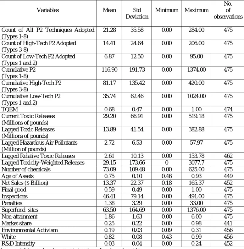 Table 1.  Descriptive Statistics (1994-96).  Variables  Mean  Std  Deviation  Minimum  Maximum  No