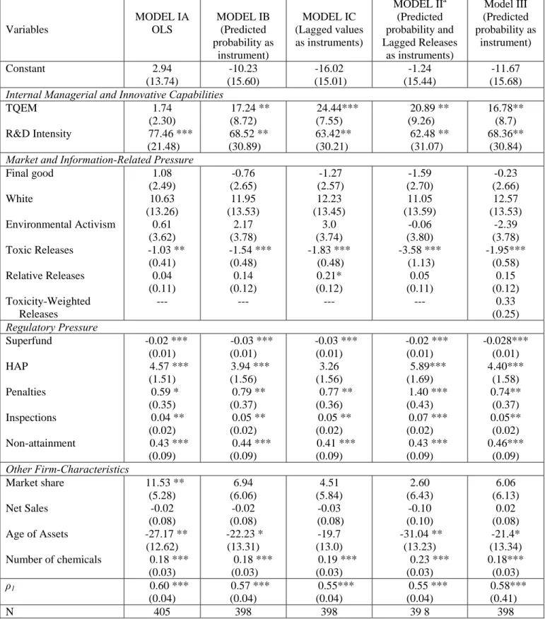 Table 2. Impact of TQEM on Adoption of Pollution Prevention Techniques  Variables  MODEL IA OLS  MODEL IB (Predicted  probability as  instrument)  MODEL IC  (Lagged values  as instruments)   MODEL II a (Predicted  probability and  Lagged Releases as instru