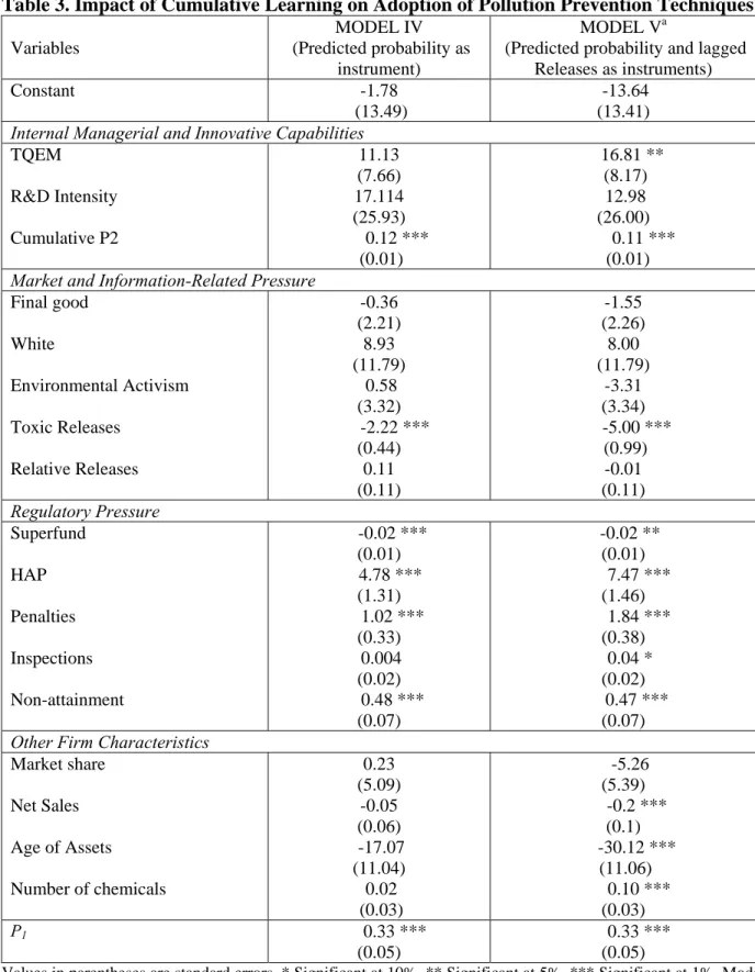 Table 3. Impact of Cumulative Learning on Adoption of Pollution Prevention Techniques  Variables  MODEL IV   (Predicted probability as  instrument)  MODEL V a 