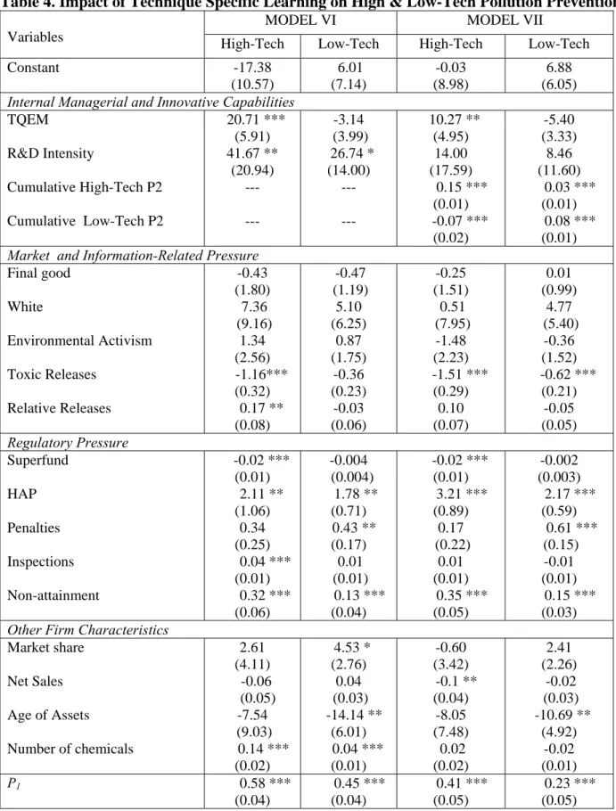 Table 4. Impact of Technique Specific Learning on High &amp; Low-Tech Pollution Prevention 