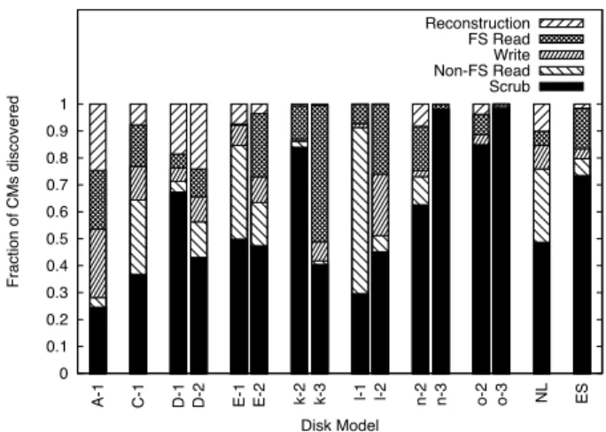 Figure 9 shows the distribution of requests that detect checksum mismatches into different request types
