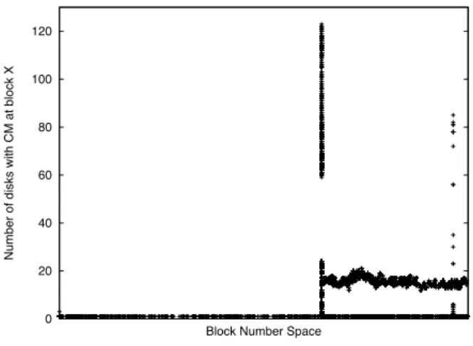 Figure 12: Distribution of errors across block num- num-bers. For each disk block number, the number of disks of disk model E-1 that develop checksum mismatches at that block number is shown