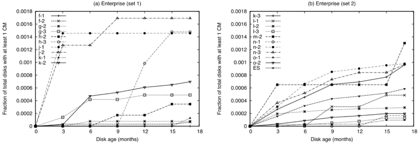 Figure 3: Impact of disk age on enterprise class disks. The probability that a disk develops checksum mismatches as it ages is shown for enterprise class disk models