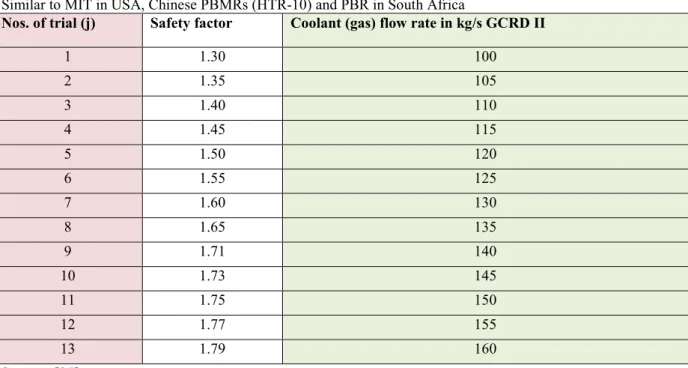 Table 2: Design Input Parameters of A Typical Gas-cooled Reactor (GCR)  Similar to MIT in USA, Chinese PBMRs (HTR-10) and PBR in South Africa 