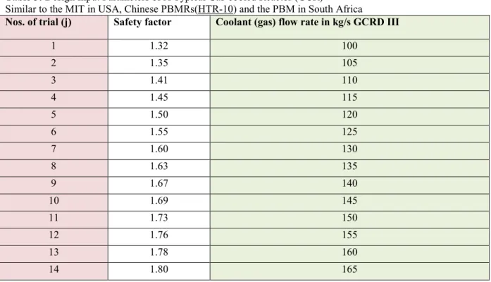 Table 3: Design Input Parameters of A Typical Gas-cooled Reactor (GCR)    Similar to the MIT in USA, Chinese PBMRs(HTR-10) and the PBM in South Africa 