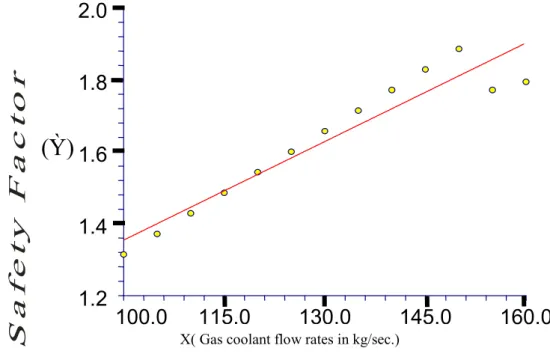 Figure 1. Safety Factor (Ỳ) as a function of gas (coolant) flow rate (X) 