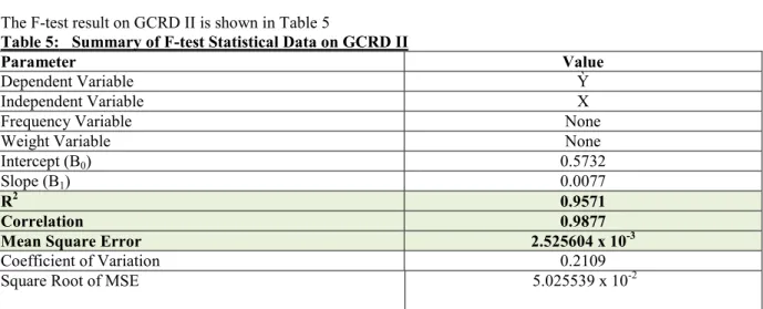 Table 5:   Summary of F-test Statistical Data on GCRD II   