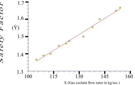 Figure 2:   Safety factor (Ỳ) a function of gas (coolant) flow rate (X) 