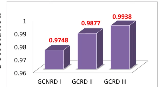 Figure 4. Gas0.960.970.980.991GCNRD I 0.9748Correlation