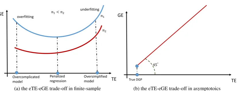 Figure 2: Schematic diagram of the trade-off between eGE and eTE