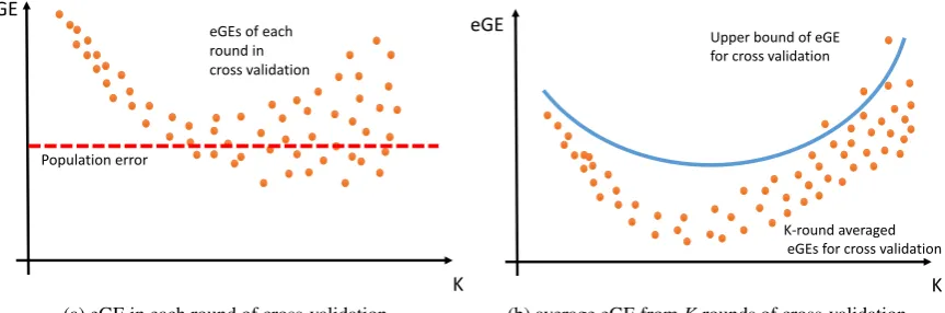 Figure 3: Representation of the bias-variance trade-off for cross-validation eGE