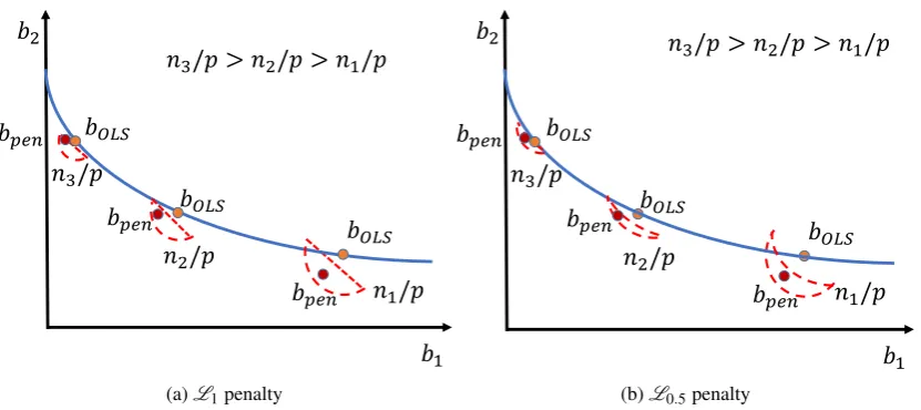Figure 7: Illustration of the relation between bOLS and bpen