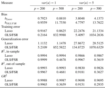 Table 2: Average bias, training error, generalization error, in-sample R2, out-of-sample R2, and GR2for lasso and OLS/FSR when n = 250