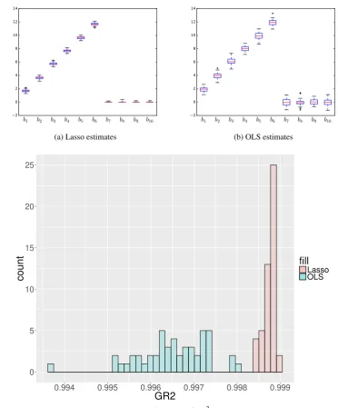 Figure 9: Boxplots of estimates and GR2 for DGP n = 250, p = 200, var(u) = 1