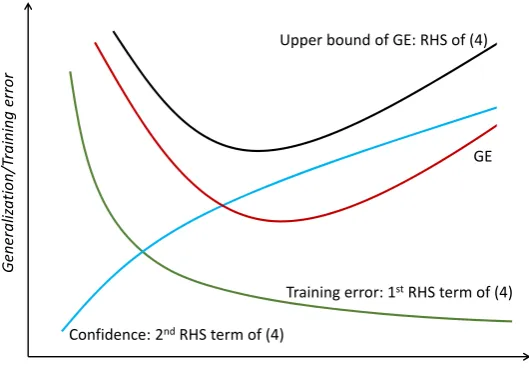Figure 1: The VC inequality and structural risk minimization