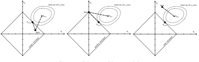 Figure 3: Solutions of Lasso and β