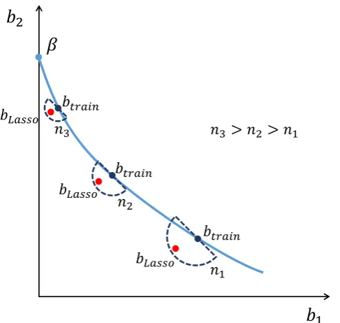 Figure 4: Representation of btrain and bLasso convergence