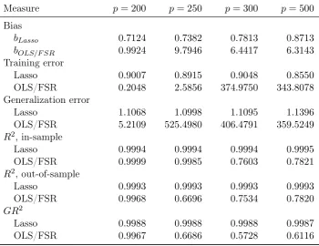 Table 1: Average bias, training error, generalization error, in-sample R2, out-of-sample R2,and GR2 for Lasso and OLS/FSR