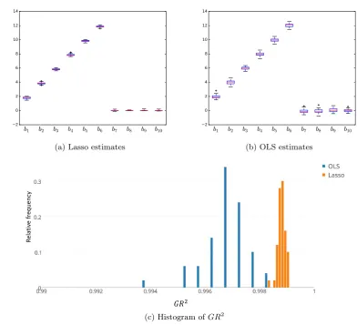 Figure 5: Boxplots of estimates and GR2 for DGP n = 250, p = 200