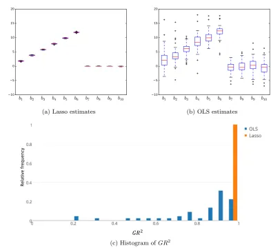 Figure 6: Boxplots of estimates and GR2 for DGP n = 250, p = 250